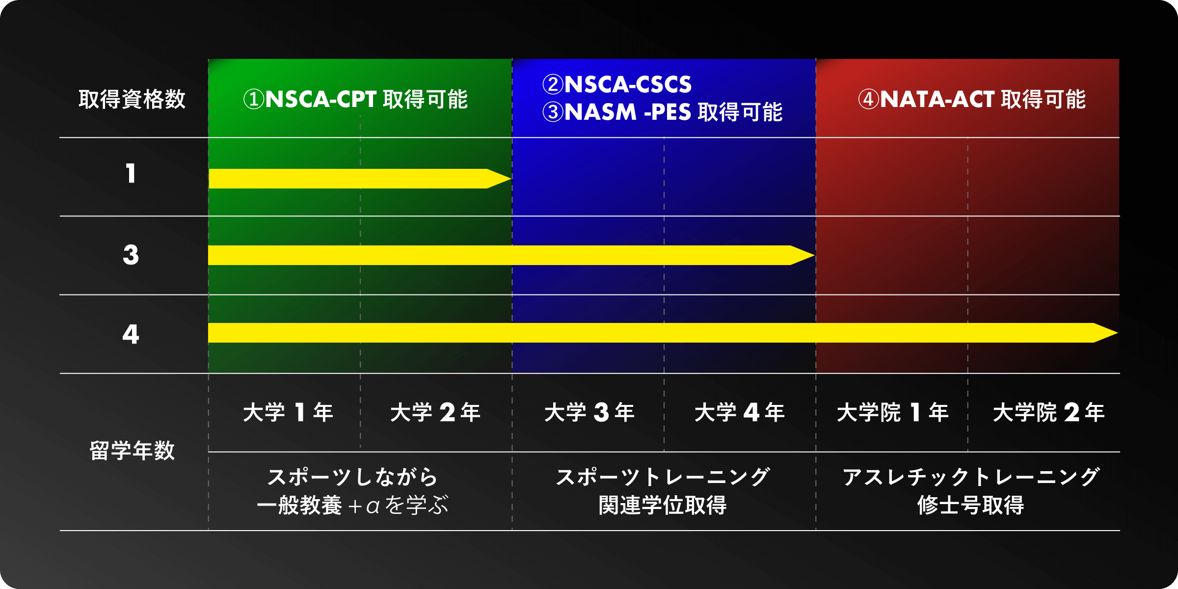 取得学位と資格