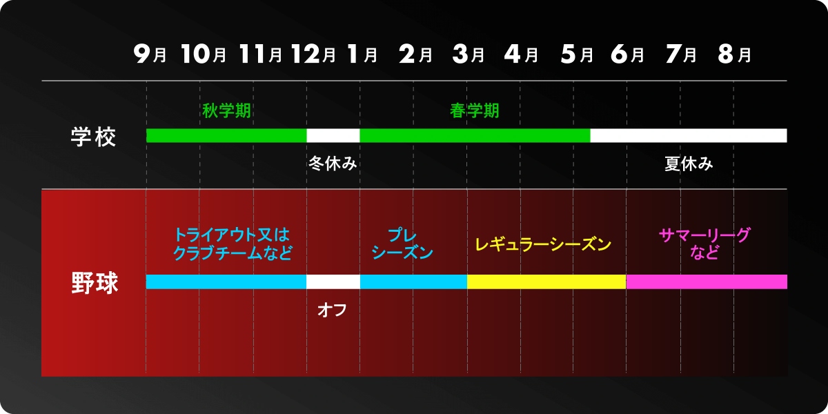 高校野球留学年間スケジュール